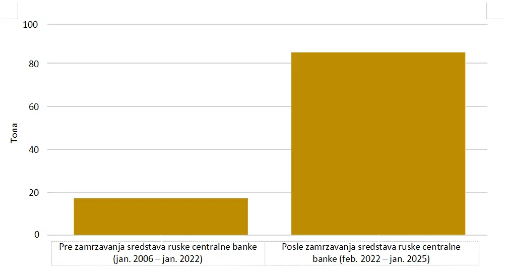 Linijski grafikon pokazuje mesečni prosek količina zlata koje su kupile centralne banke i institucionalni investitori na londonskom vanberzanskom tržištu od 2020. do 2025., sa jasno vidljivim upetostručenjem prosečne kupovine od 2022. godine. 